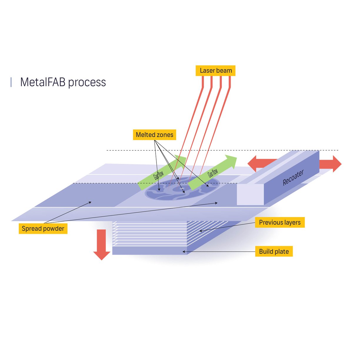 MetalFAB Laser Powder Bed Fusion Process