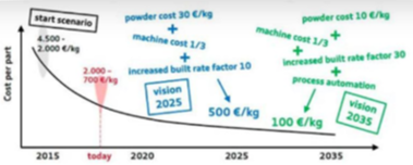 cost of metal additive manufacturing
