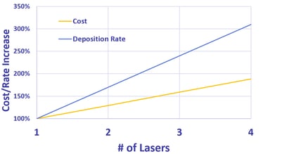 cost metal additive manufacturing